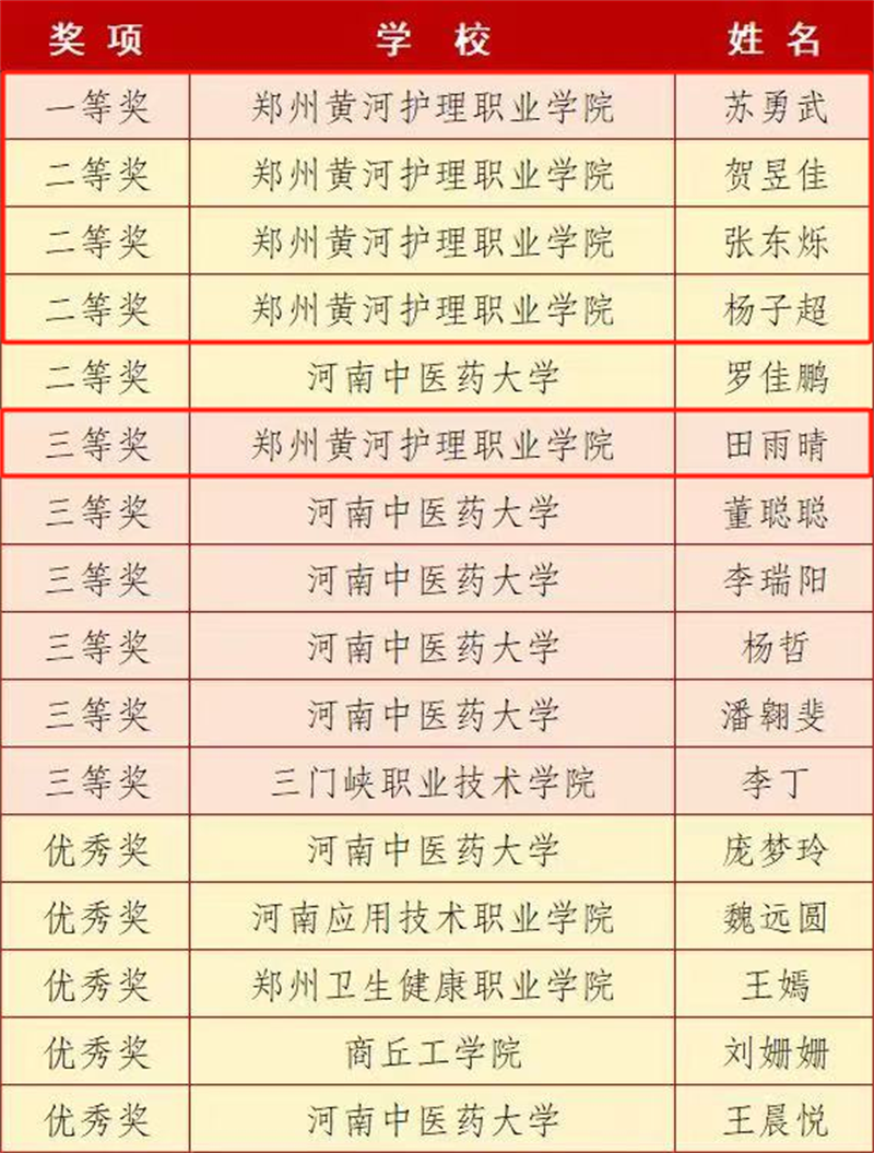 喜报！我院实习生在实习医院“护理三基理论知识”竞赛中荣获佳绩