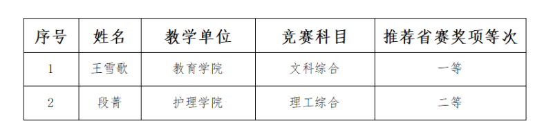 关于河南省2025年度教学技能竞赛拟推荐人选名单的公示